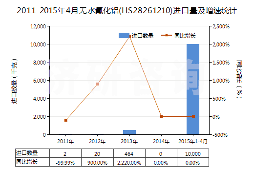 2011-2015年4月無水氟化鋁(HS28261210)進(jìn)口量及增速統(tǒng)計